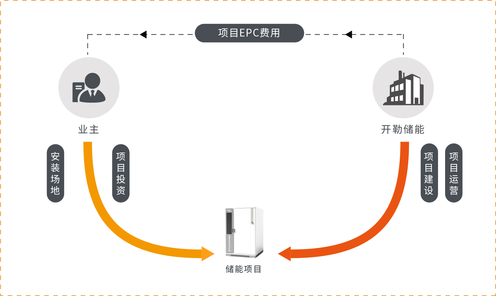 儲(chǔ)能集成。分布式儲(chǔ)能系統(tǒng)架構(gòu)圖